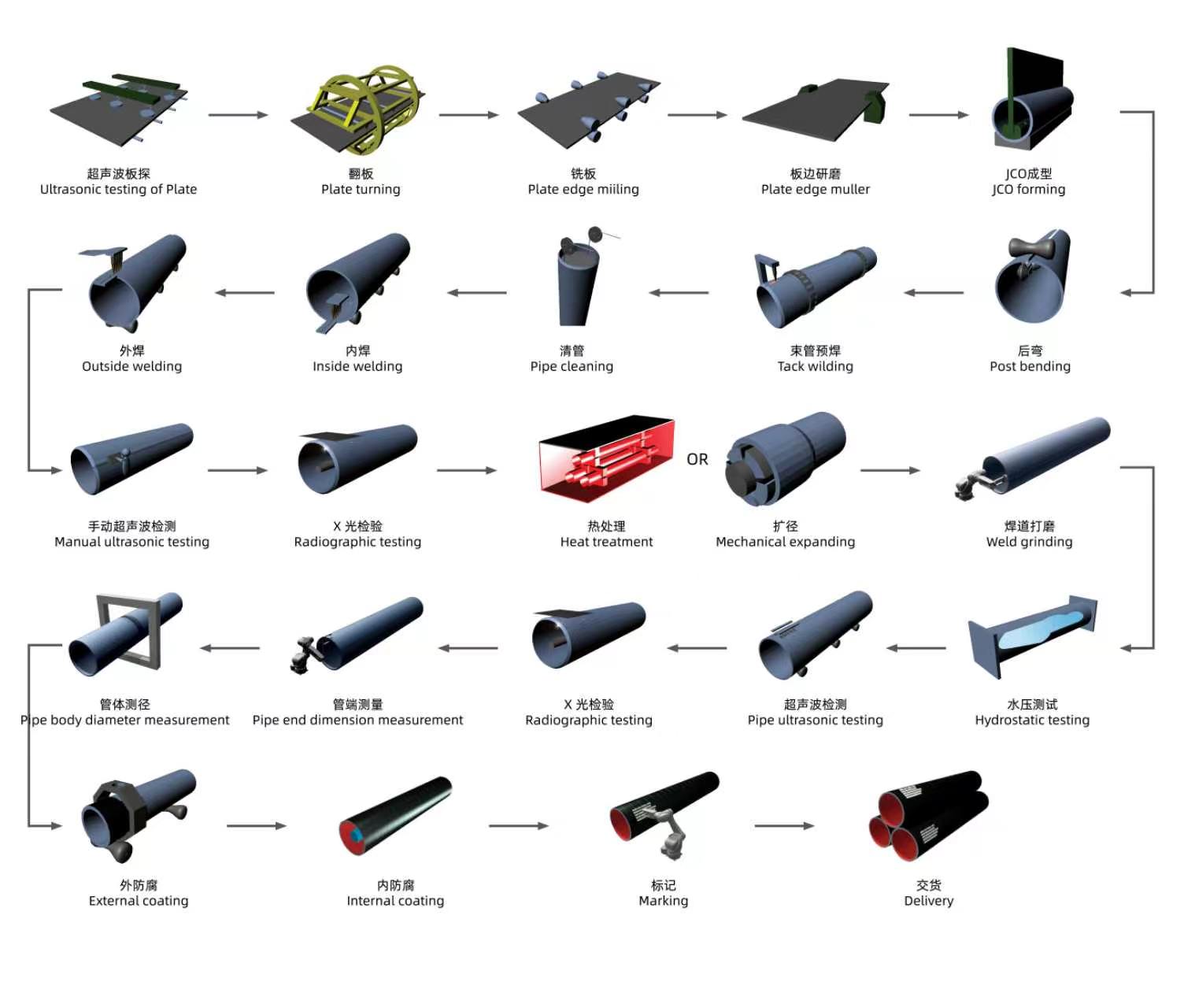 Production Process